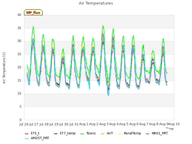 plot of Air Temperatures