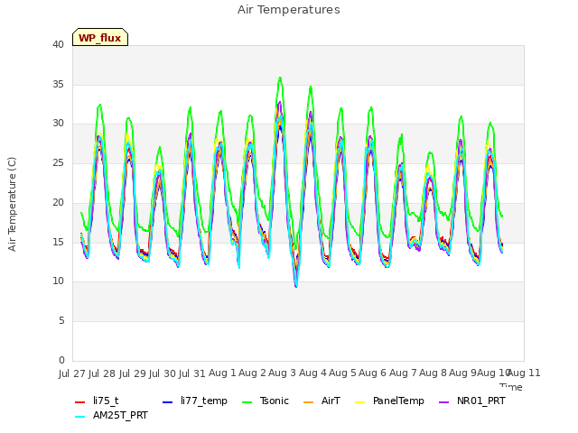 plot of Air Temperatures