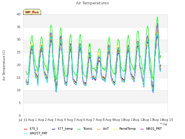 plot of Air Temperatures