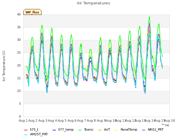 plot of Air Temperatures