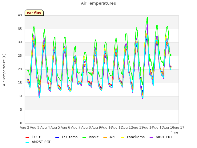 plot of Air Temperatures