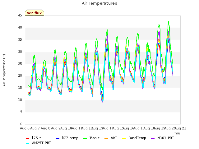 plot of Air Temperatures