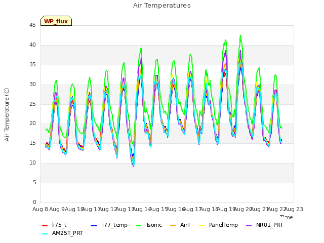 plot of Air Temperatures