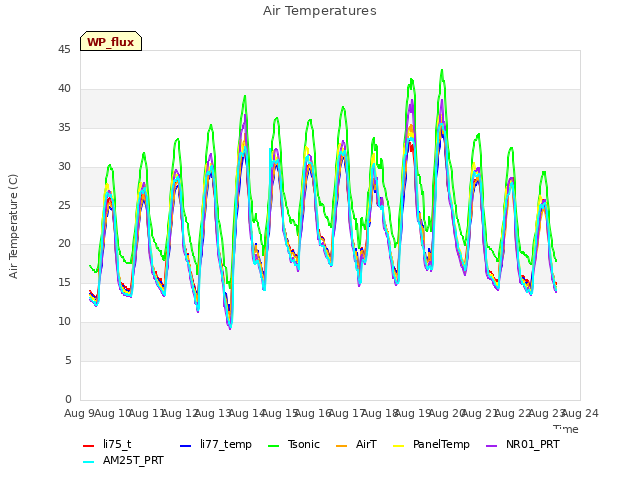 plot of Air Temperatures