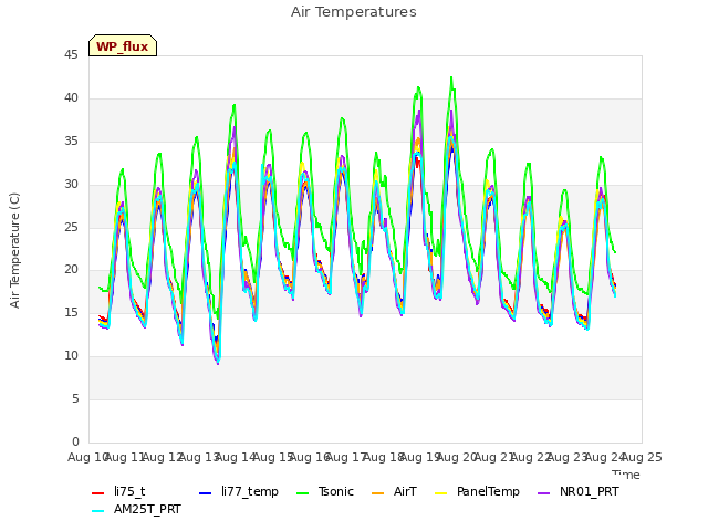 plot of Air Temperatures