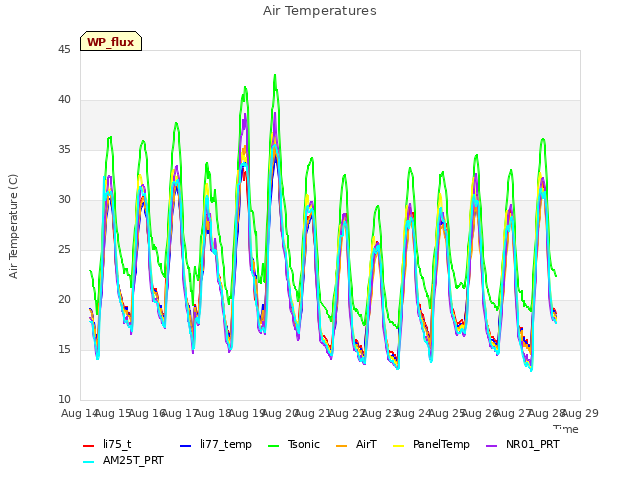 plot of Air Temperatures