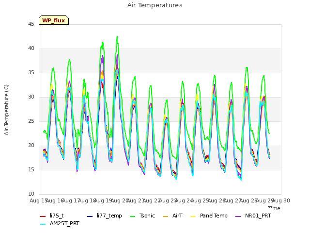 plot of Air Temperatures