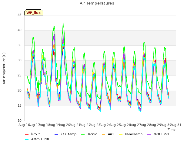 plot of Air Temperatures