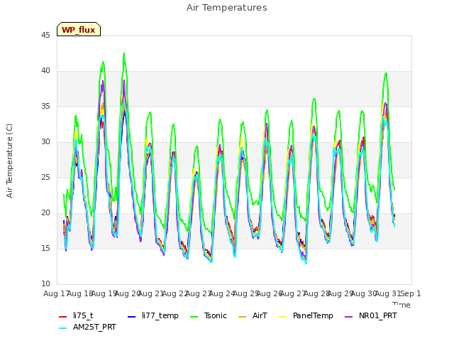 plot of Air Temperatures