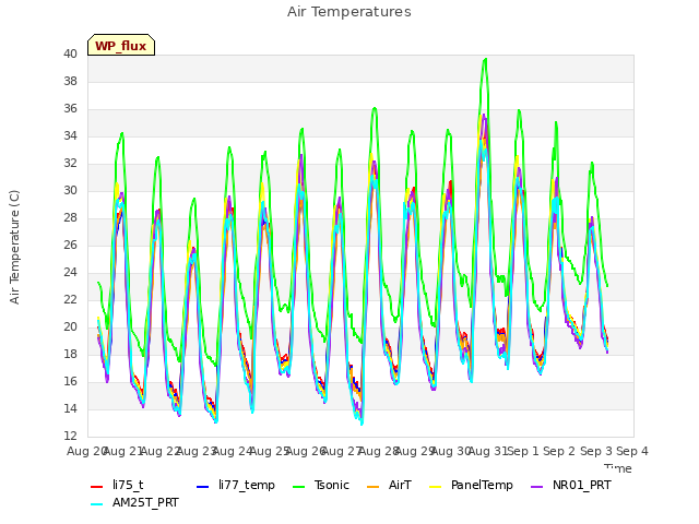 plot of Air Temperatures