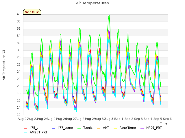 plot of Air Temperatures