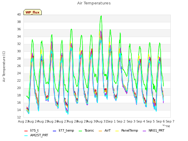 plot of Air Temperatures