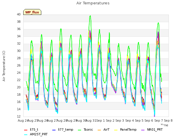 plot of Air Temperatures