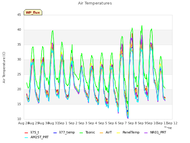 plot of Air Temperatures