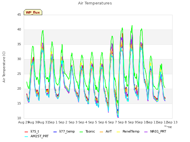 plot of Air Temperatures