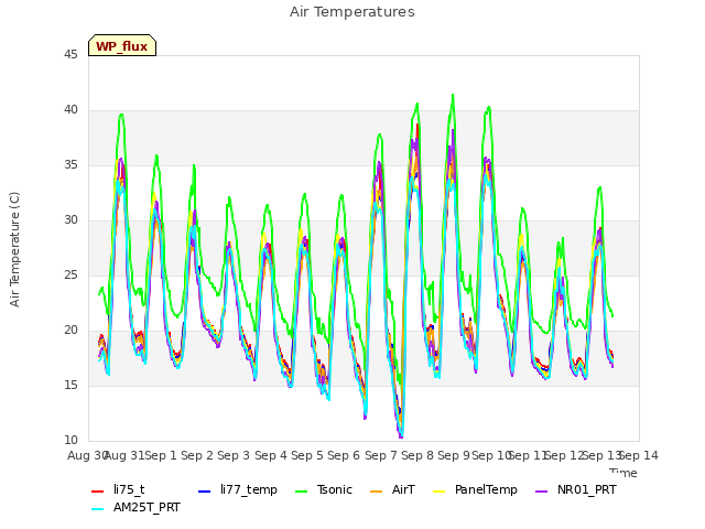 plot of Air Temperatures