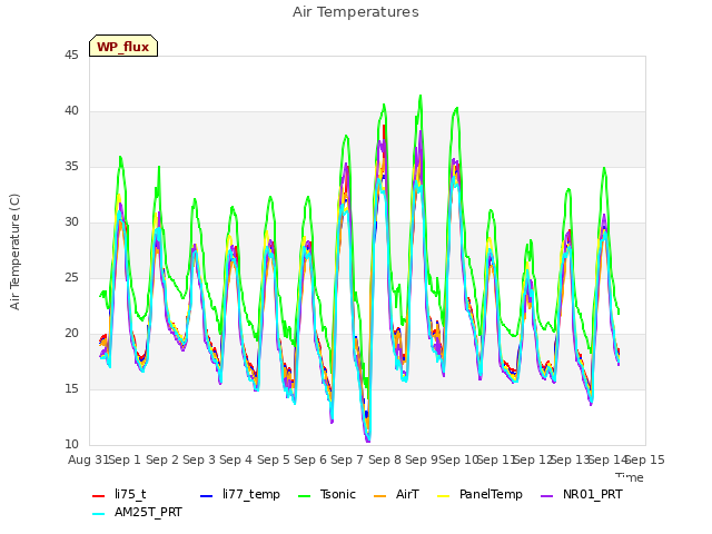 plot of Air Temperatures
