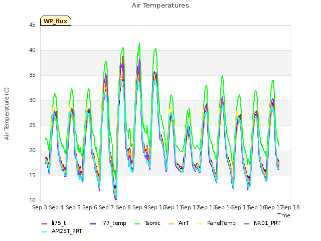 plot of Air Temperatures