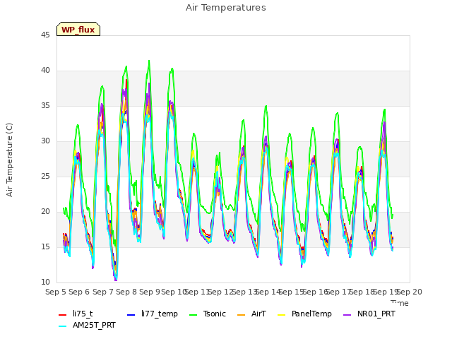 plot of Air Temperatures