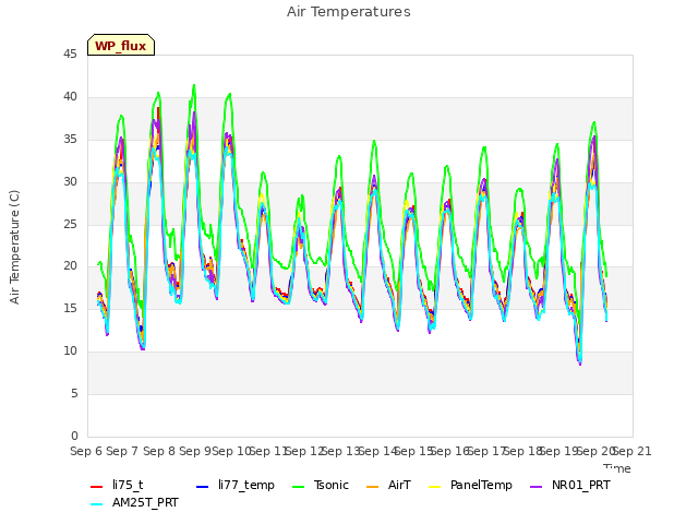 plot of Air Temperatures