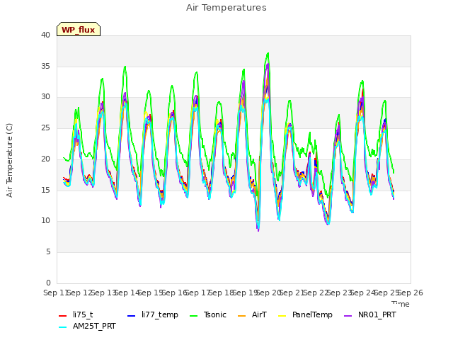 plot of Air Temperatures