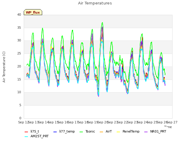 plot of Air Temperatures