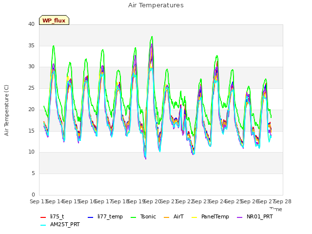 plot of Air Temperatures