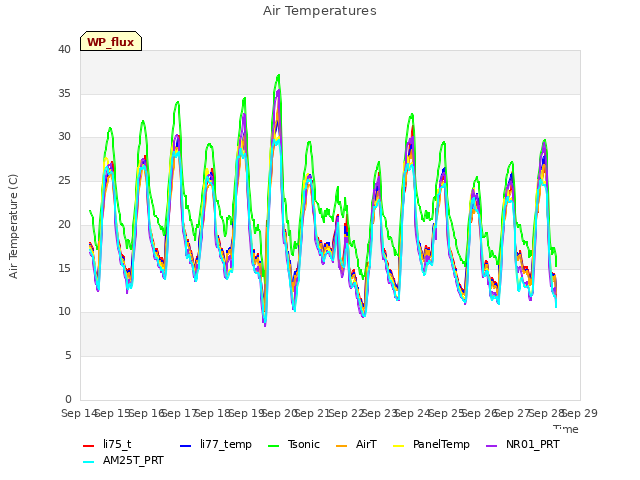 plot of Air Temperatures