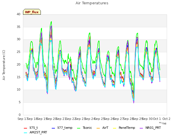 plot of Air Temperatures