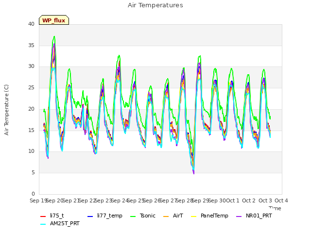 plot of Air Temperatures