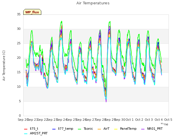 plot of Air Temperatures