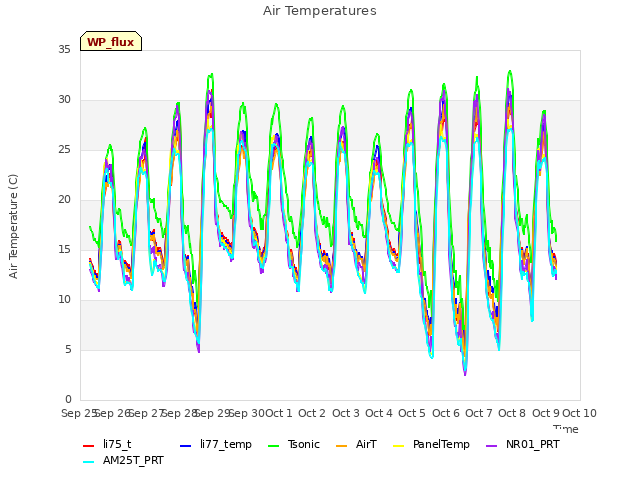 plot of Air Temperatures