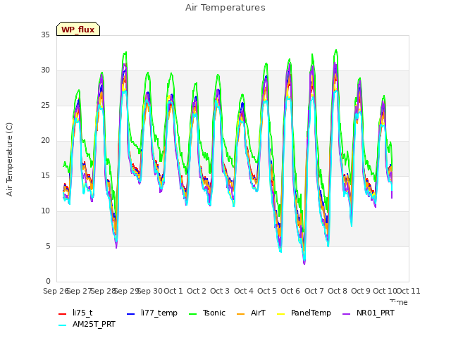 plot of Air Temperatures