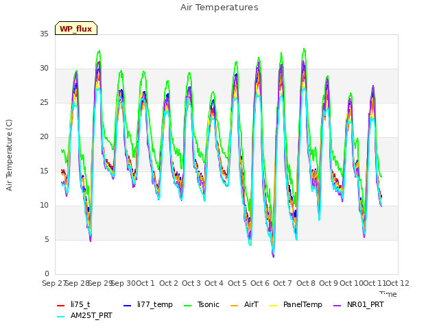 plot of Air Temperatures