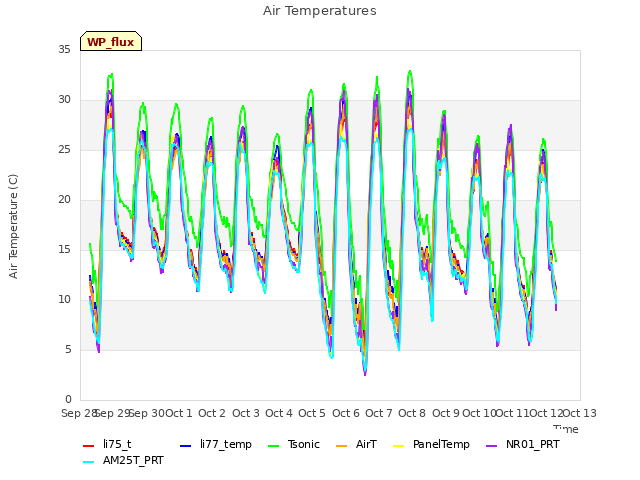 plot of Air Temperatures