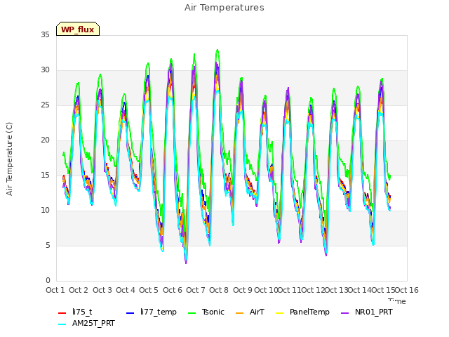 plot of Air Temperatures