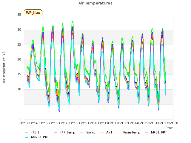 plot of Air Temperatures