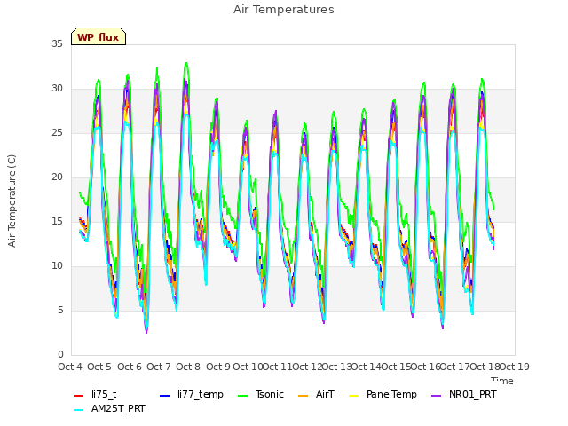 plot of Air Temperatures