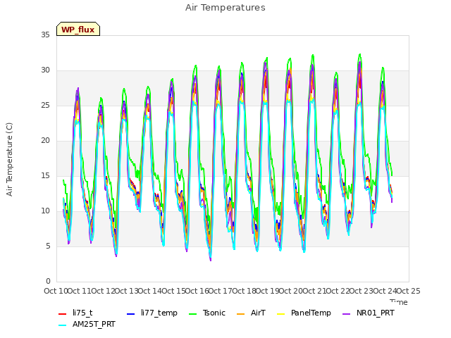 plot of Air Temperatures