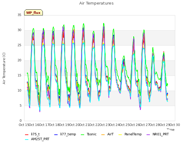 plot of Air Temperatures