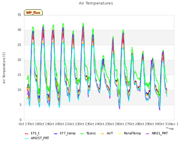 plot of Air Temperatures