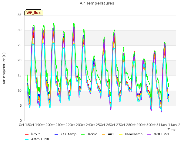 plot of Air Temperatures