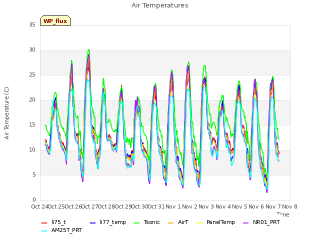 plot of Air Temperatures