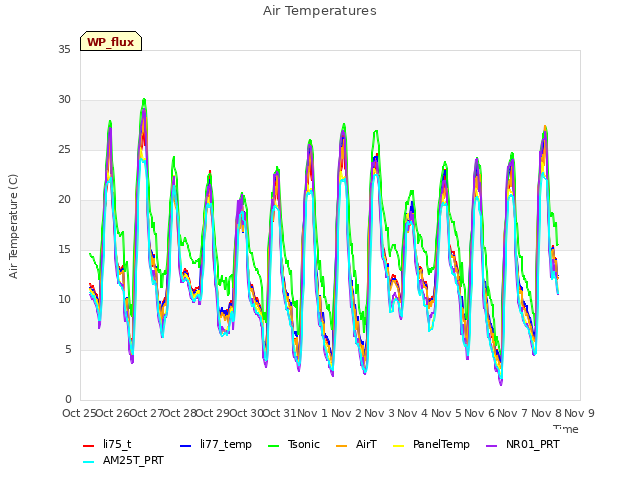 plot of Air Temperatures