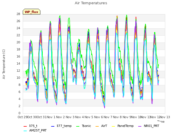 plot of Air Temperatures