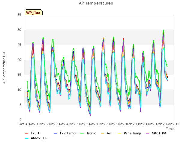 plot of Air Temperatures