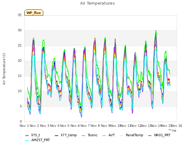 plot of Air Temperatures