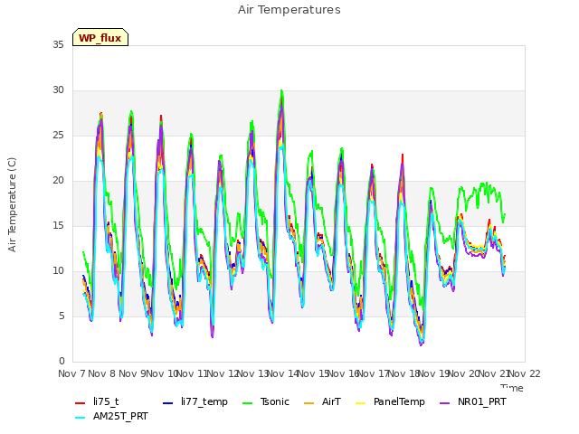 plot of Air Temperatures