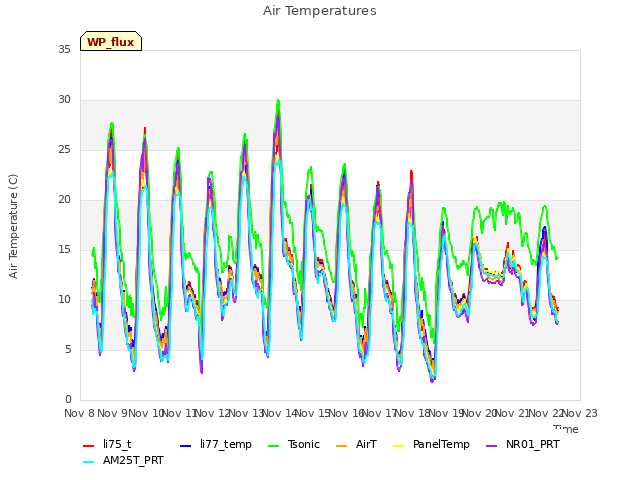 plot of Air Temperatures