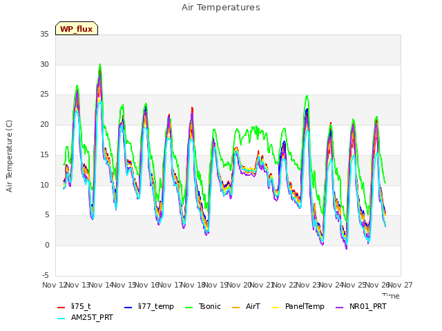 plot of Air Temperatures